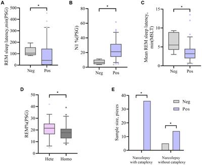 Correlation analysis between HLA-DQA1*0102/DQB1*0602 genotypes and narcolepsy patients in China